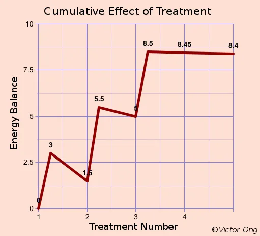 graph cumulative effect