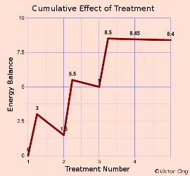 graph cumulative effect